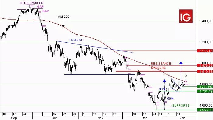 Idée de trading : achat France 40 au comptant